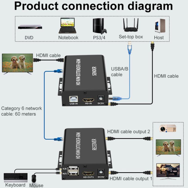 BW-HKE60A HDMI 60m KVM con extensor USB compatible con fuente de alimentación de extremo único POE con enchufe de EE. UU., BW-HKE60A