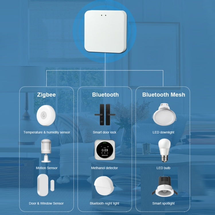Tuya Gateway inalámbrico inteligente Bluetooth Mesh + Zigbee Control remoto de red multimodo Dispositivo inteligente de casa completa, Wireless Gateway