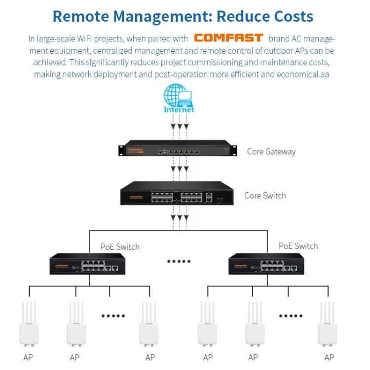 Punto de acceso inalámbrico exterior COMFAST CF-WA973 WiFi 7 de doble banda (3600 Mbps) de alta potencia, puerto WAN de 2,5 G y resistencia al agua IP67., EU Plug, US Plug, UK Plug, AU Plug