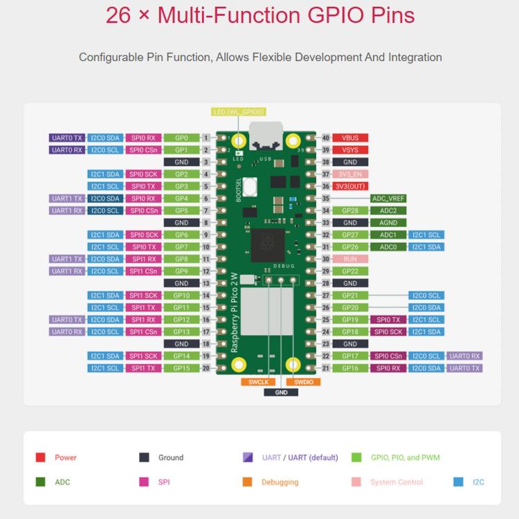 Placa de desarrollo de microcontrolador Waveshare para Raspberry Pi Pi Pico / Pico 2 W