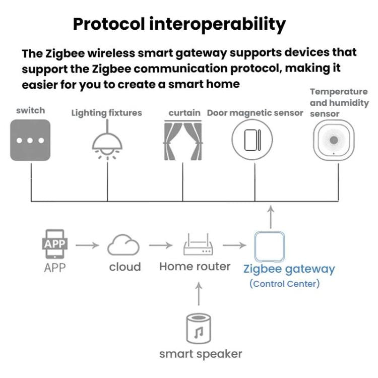Puerta de enlace inalámbrica inteligente EWeLink Zigbee 3.0, eWeLink