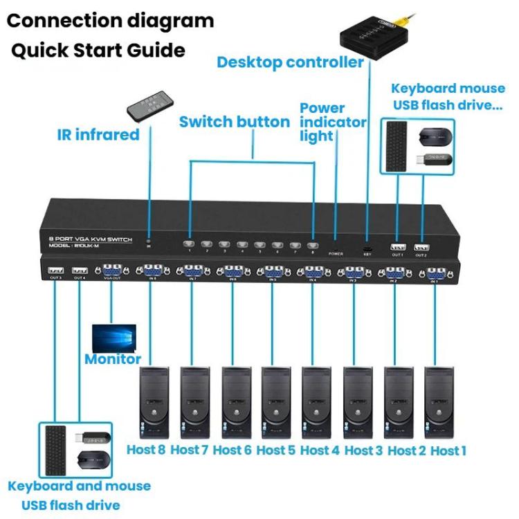 Convertidor KVM VGA de 8 entradas y 1 salida para compartir monitor entre múltiples ordenadores con mando a distancia por infrarrojos., FJGEAR 810UK-M