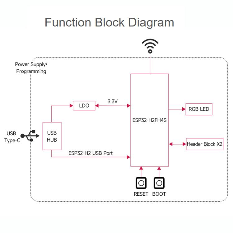 Mini placa de desarrollo compatible con comunicación inalámbrica Bluetooth / Zigbee / Thread, WAVESHARE ESP32-H2-Zero, WAVESHARE ESP32-H2-Zero-M With Pin