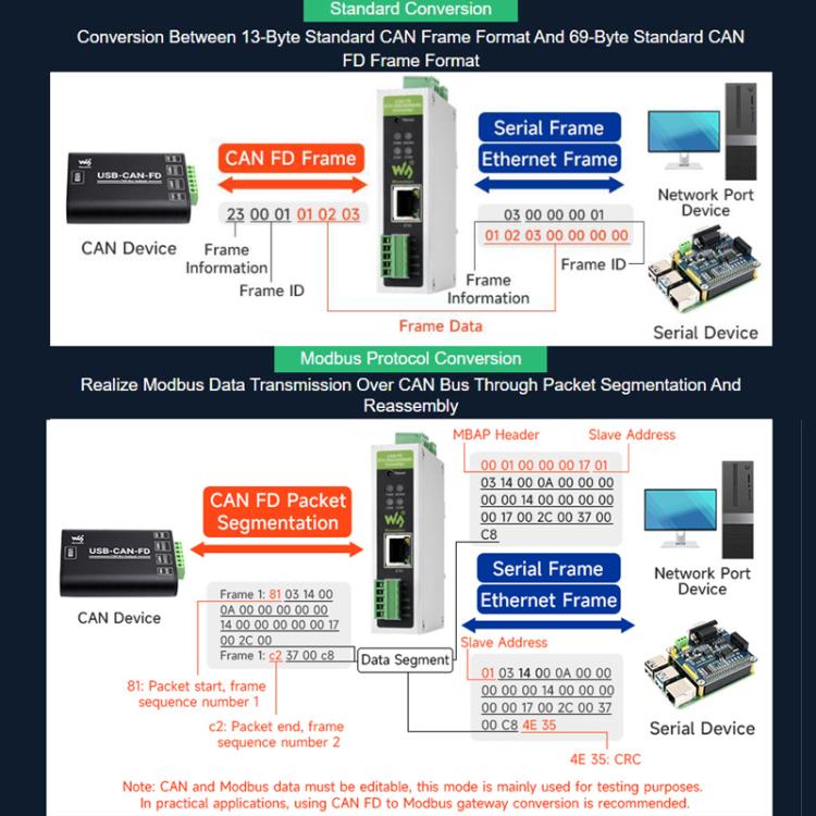 Convertidor de protocolo CAN FD para comunicación de datos bidireccional, compatible con 5 modos de conversión de datos y protocolos CAN 2.0A/2.0B., 32600