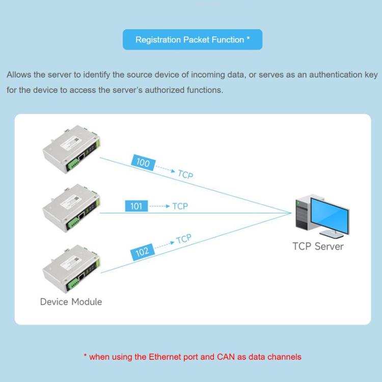 Convertidor de protocolo CAN FD para comunicación de datos bidireccional, compatible con 5 modos de conversión de datos y protocolos CAN 2.0A/2.0B., 32600