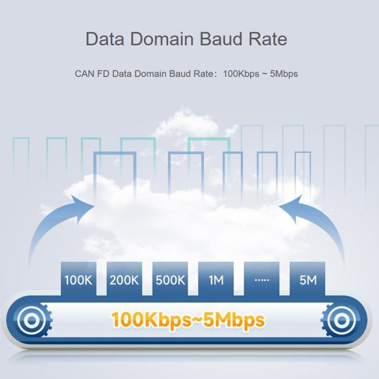 Convertidor de protocolo CAN FD para comunicación de datos bidireccional, compatible con 5 modos de conversión de datos y protocolos CAN 2.0A/2.0B., 32600