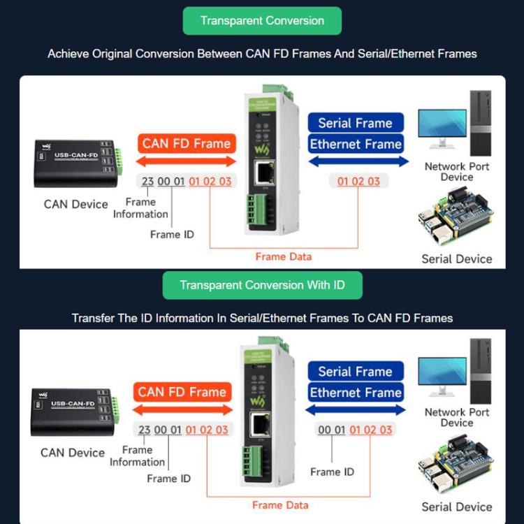 Convertidor de protocolo CAN FD para comunicación de datos bidireccional, compatible con 5 modos de conversión de datos y protocolos CAN 2.0A/2.0B., 32600