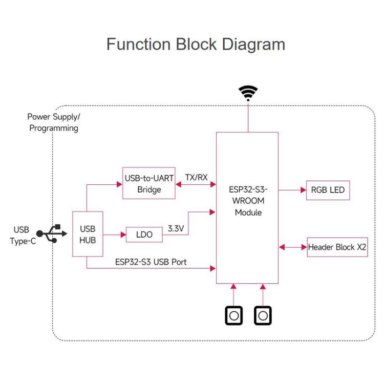 Placa de desarrollo Wi-Fi con microcontrolador de 2,4 GHz y procesador de doble núcleo de 240 MHz., WAVESHARE ESP32-S3-DEV-KIT-N8R8, WAVESHARE ESP32-S3-DEV-KIT-N8R8-M With Pre-soldered Headers, WAVESHARE ESP32-S3-DEV-KIT-N16R8                          ...
