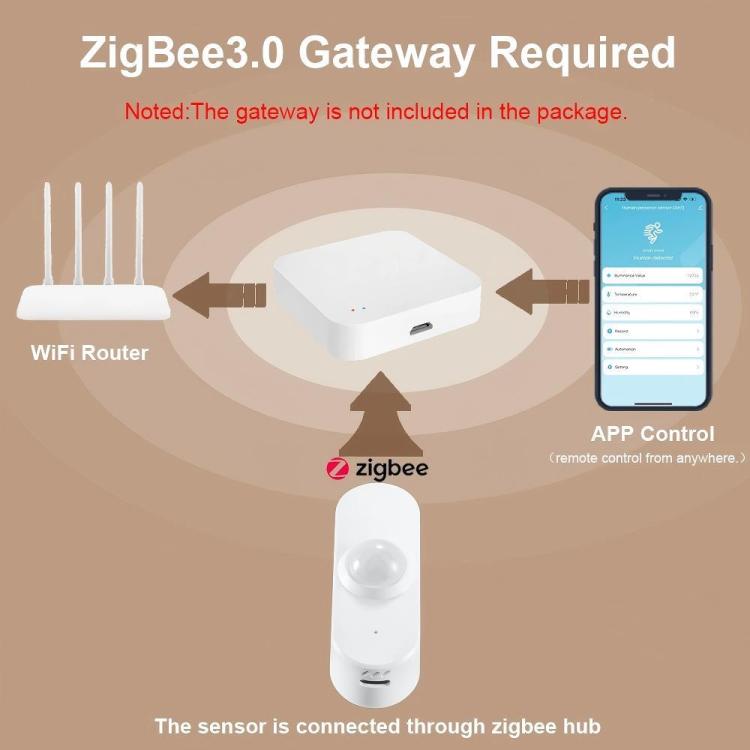 Sensor de luz PIR+Sensor de temperatura/humedad+USB Sensor de presencia humana Zigbee Sensor de temperatura/humedad de bajo consumo, ZG-204ZH With 24GHz Millimeter Wave, ZG-204ZQ