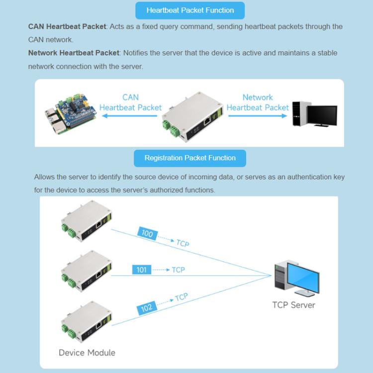Convertidor de protocolo bidireccional WAVESHARE CAN FD / ETH compatible con CAN 2.0A/2.0B, 32598