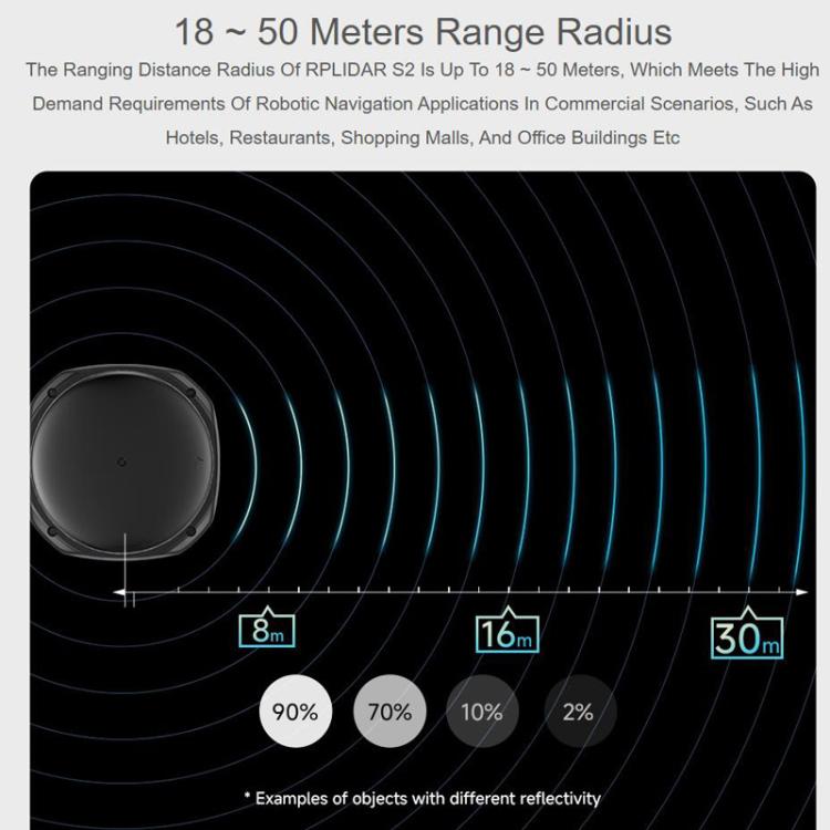 WAVESHARE RPLIDAR: Lidar DTOF de alto rendimiento y tamaño compacto, compatible con modos de comunicación por puerto UART/puerto Ethernet., S2, S2L, S2E, S2P