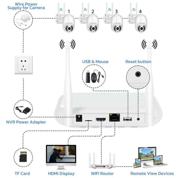 Sistema NVR inalámbrico de 8 canales para cámaras de seguridad de 5MP/3MP, grabador de vídeo en red WiFi, compatible con disco duro de 2,5 pulgadas y tarjeta TF., US Plug, EU Plug, UK Plug